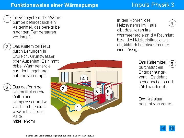 Impuls Physik 3 Funktionsweise einer Wärmepumpe 1 Im Rohrsystem der Wärmepumpe befindet sich ein