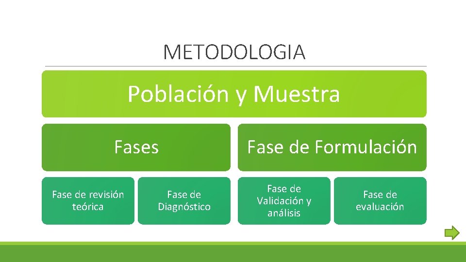 METODOLOGIA Población y Muestra Fases Fase de revisión teórica Fase de Diagnóstico Fase de