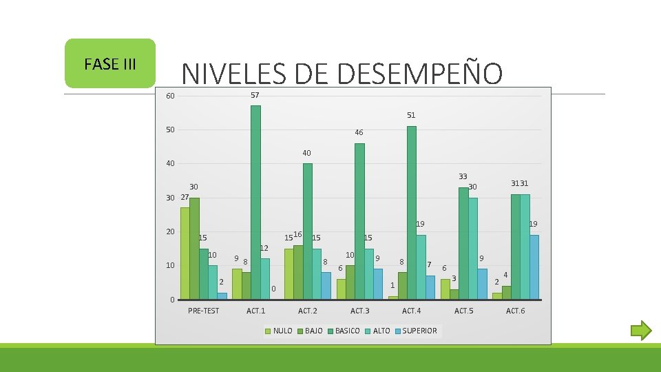 FASE III 60 NIVELES DE DESEMPEÑO 57 51 50 46 40 40 33 30