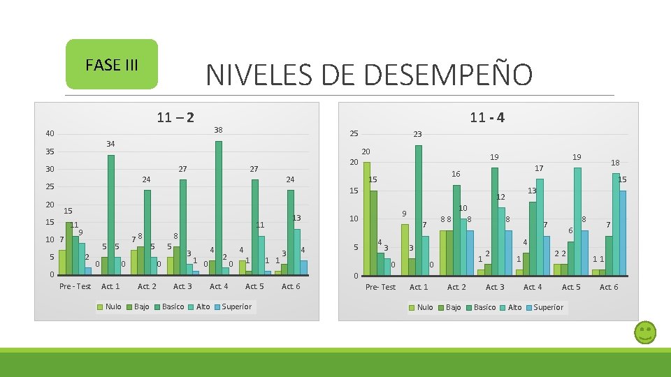 FASE III NIVELES DE DESEMPEÑO 11 – 2 38 40 23 20 30 27