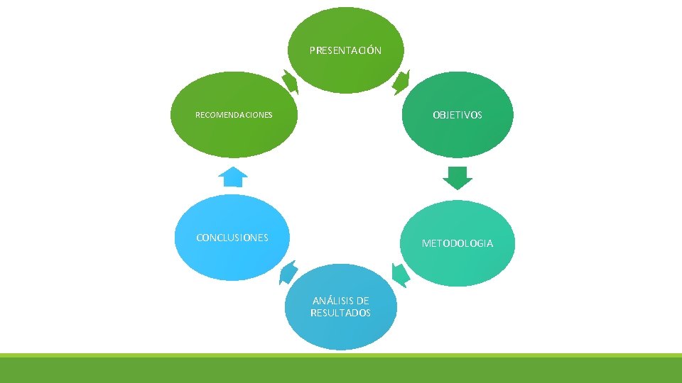 PRESENTACIÓN OBJETIVOS RECOMENDACIONES CONCLUSIONES METODOLOGIA ANÁLISIS DE RESULTADOS 