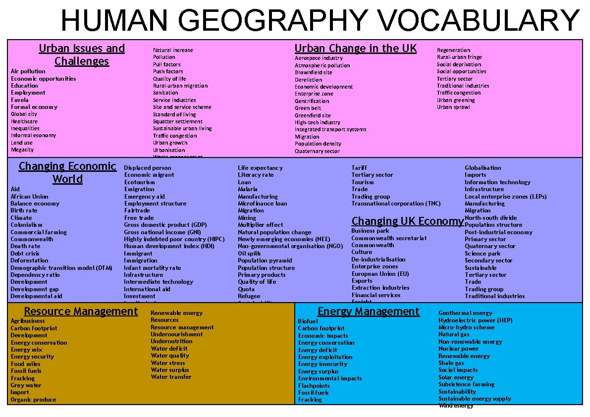 HUMAN GEOGRAPHY VOCABULARY M Urban Issues and Challenges Air pollution Economic opportunities Education Employment