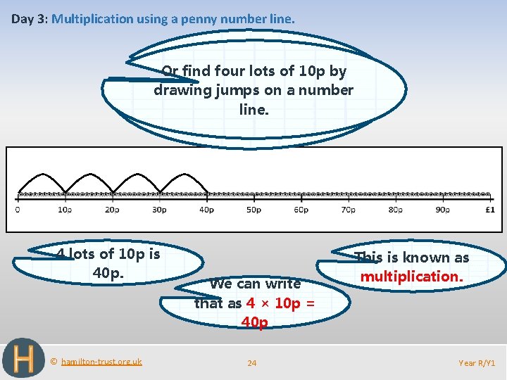 Day 3: Multiplication using a penny number line. We can count in 10 s