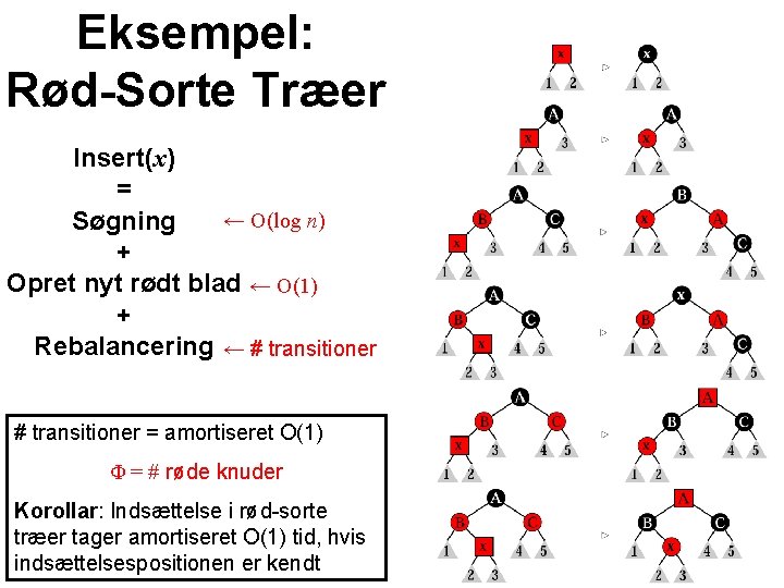 Eksempel: Rød-Sorte Træer Insert(x) = ← O(log n) Søgning + Opret nyt rødt blad