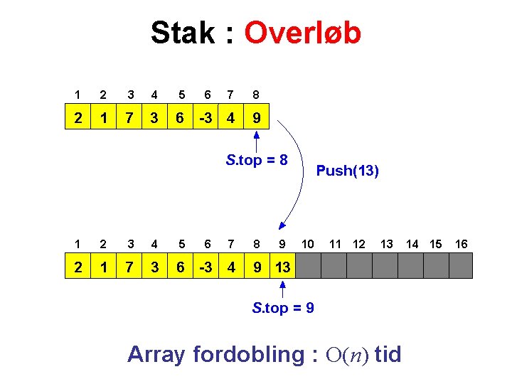 Stak : Overløb 1 2 3 4 5 6 7 8 2 1 7