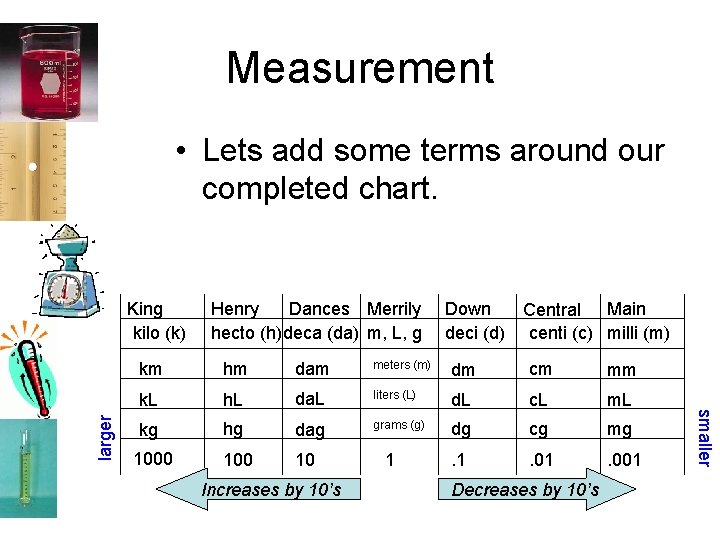 Measurement • Lets add some terms around our completed chart. Henry Dances Merrily hecto