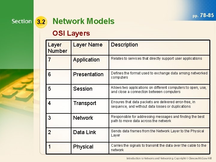 Network Models 3. 2 pp. 78 -85 OSI Layers Layer Number Layer Name Description