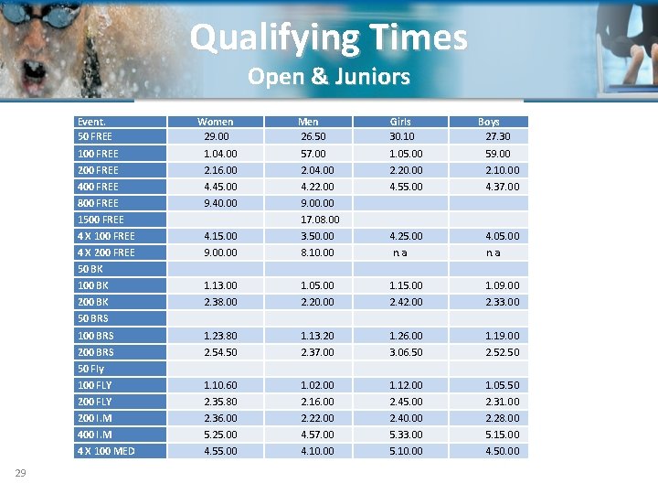 Qualifying Times Open & Juniors Event. 50 FREE Women 29. 00 Men 26. 50