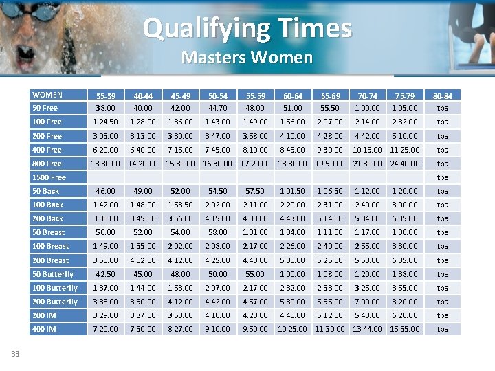 Qualifying Times Masters Women WOMEN 50 Free 35 -39 38. 00 40 -44 40.