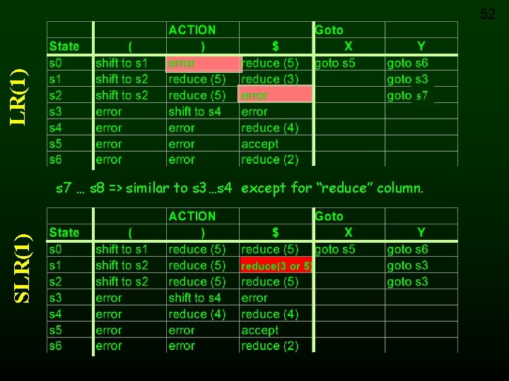 LR(1) 52 s 7 SLR(1) s 7 … s 8 => similar to s