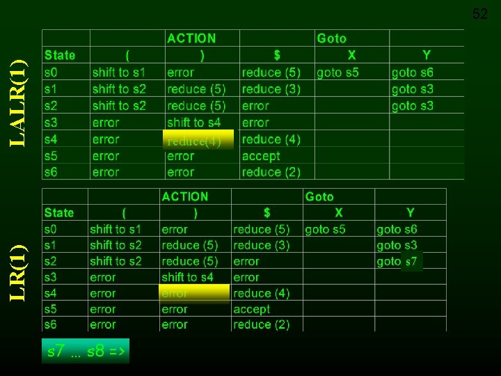 LALR(1) 52 LR(1) reduce(4) s 7 … s 8 => 