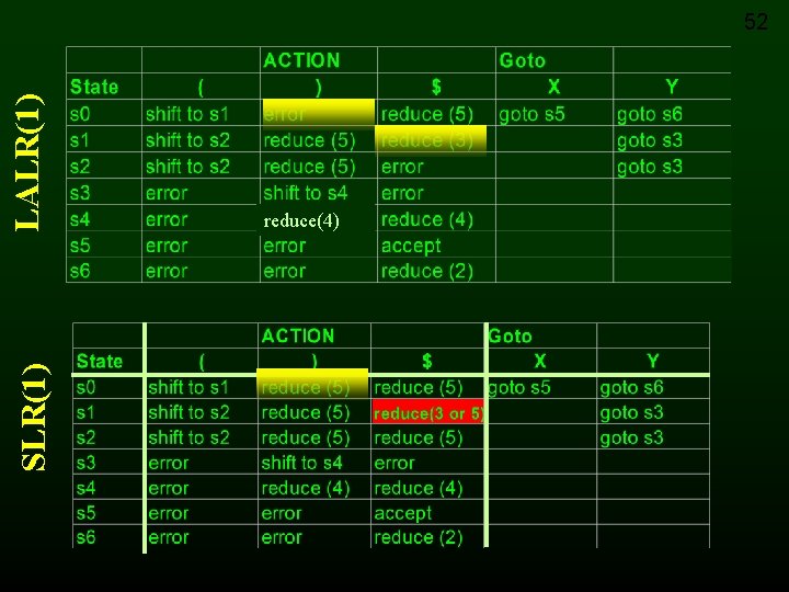SLR(1) LALR(1) 52 reduce(4) 