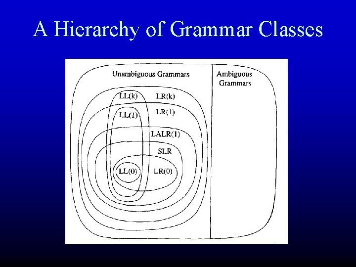 A Hierarchy of Grammar Classes 