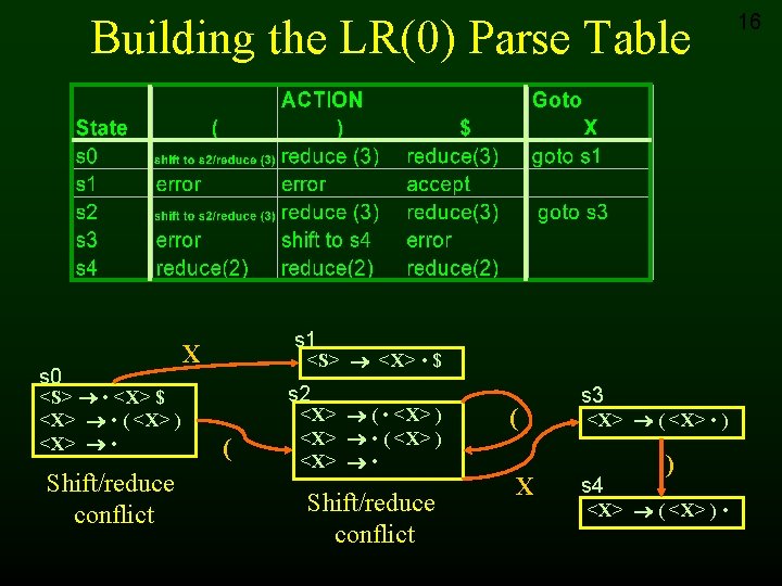 Building the LR(0) Parse Table s 0 <S> • <X> $ <X> • (