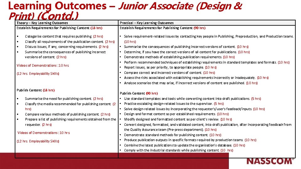 Learning Outcomes – Junior Associate (Design & Print) (Contd. ) Theory – Key Learning