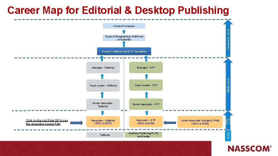 Career Map for Editorial & Desktop Publishing Leadership Level Head of Company Head of