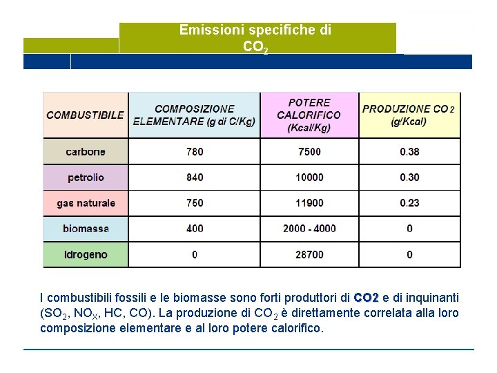 Emissioni specifiche di CO 2 I combustibili fossili e le biomasse sono forti produttori