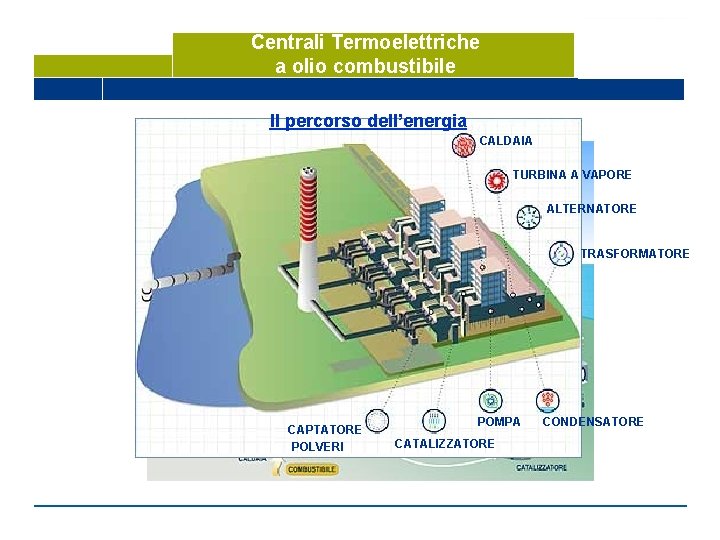 Centrali Termoelettriche a olio combustibile Il percorso dell’energia CALDAIA TURBINA A VAPORE ALTERNATORE TRASFORMATORE