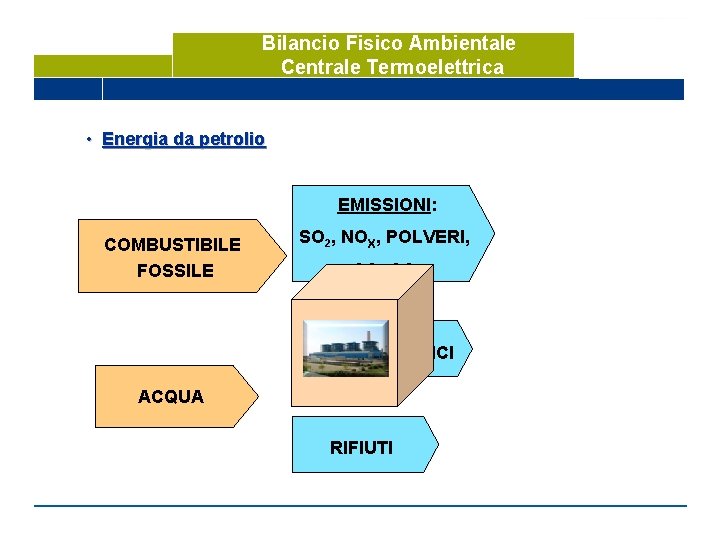 Bilancio Fisico Ambientale Centrale Termoelettrica • Energia da petrolio EMISSIONI: COMBUSTIBILE FOSSILE SO 2,