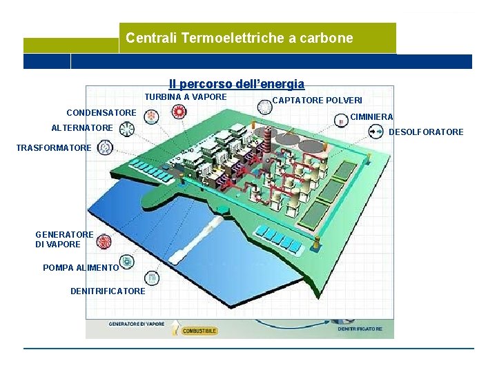 Centrali Termoelettriche a carbone Il percorso dell’energia TURBINA A VAPORE CONDENSATORE ALTERNATORE TRASFORMATORE GENERATORE