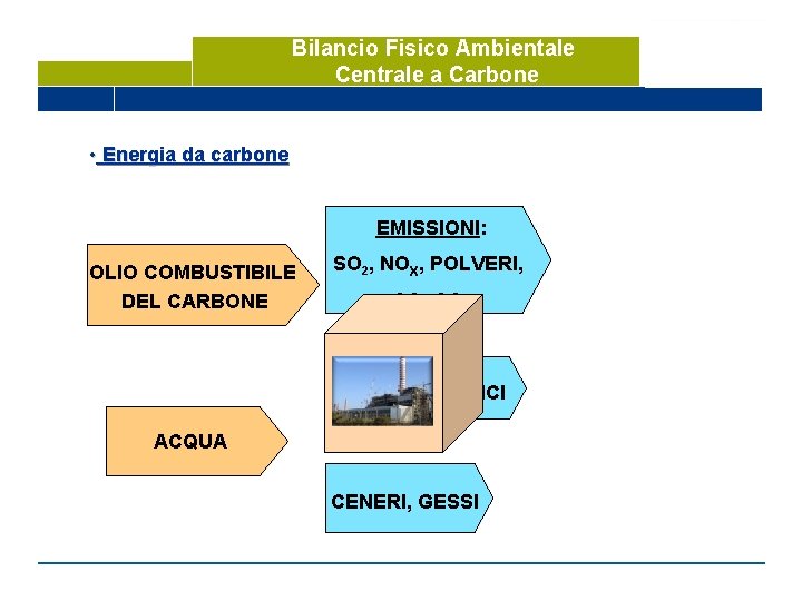 Bilancio Fisico Ambientale Centrale a Carbone • Energia da carbone EMISSIONI: OLIO COMBUSTIBILE DEL