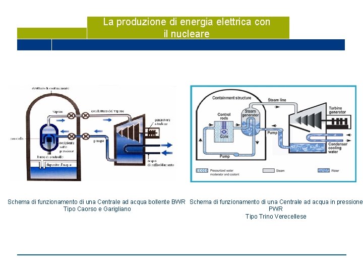 La produzione di energia elettrica con il nucleare Schema di funzionamento di una Centrale