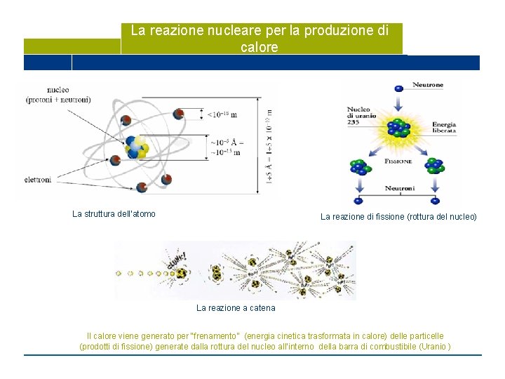 La reazione nucleare per la produzione di calore La struttura dell’atomo La reazione di