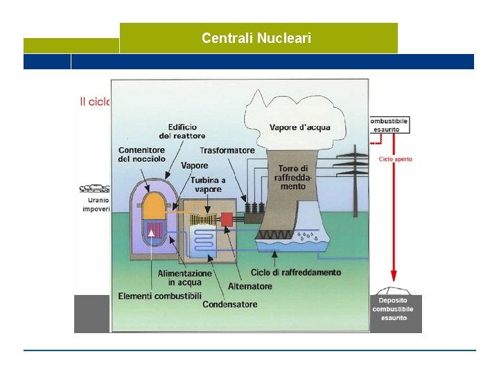 Centrali Nucleari 