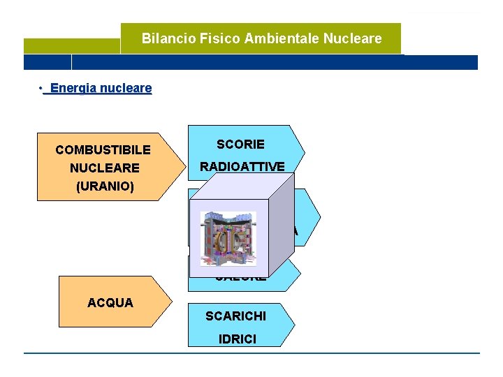 Bilancio Fisico Ambientale Nucleare • Energia nucleare COMBUSTIBILE NUCLEARE (URANIO) SCORIE RADIOATTIVE NO EMISSIONI