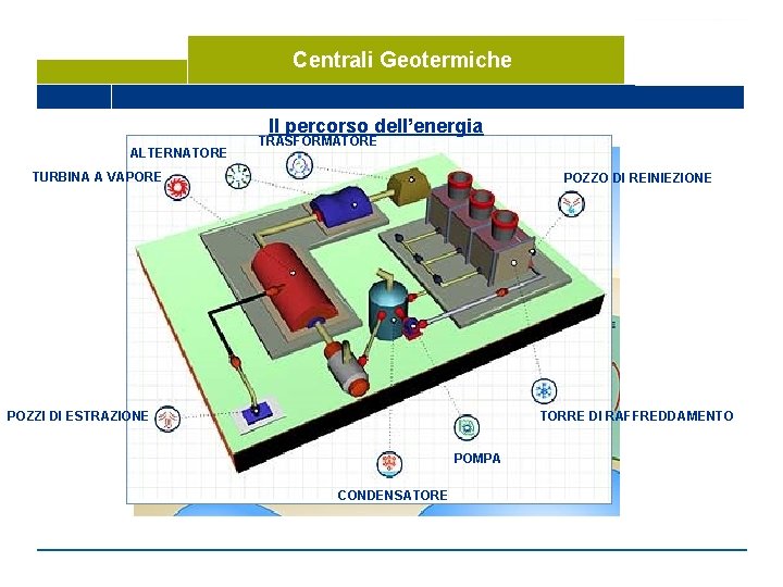 Centrali Geotermiche Il percorso dell’energia ALTERNATORE TRASFORMATORE TURBINA A VAPORE POZZO DI REINIEZIONE POZZI