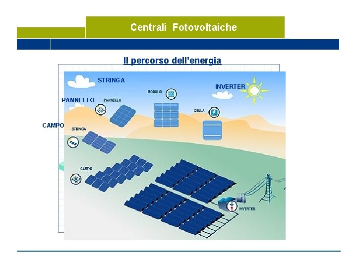 Centrali Fotovoltaiche Il percorso dell’energia STRINGA PANNELLO CAMPO INVERTER 