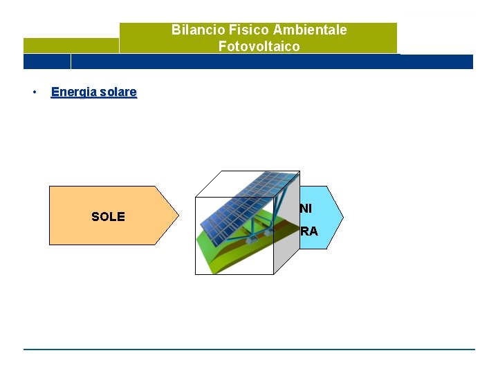 Bilancio Fisico Ambientale Fotovoltaico • Energia solare SOLE NO EMISSIONI IN ATMOSFERA 