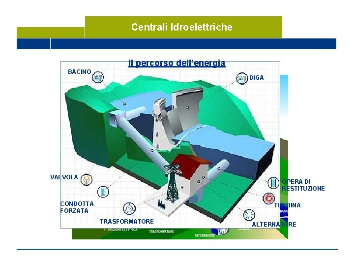 Centrali Idroelettriche Il percorso dell’energia BACINO DIGA VALVOLA OPERA DI RESTITUZIONE CONDOTTA FORZATA TURBINA