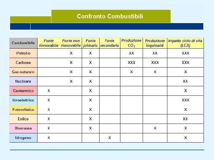 Confronto Combustibili 