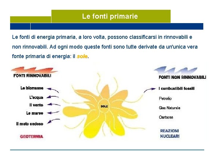 Le fonti primarie Le fonti di energia primaria, a loro volta, possono classificarsi in