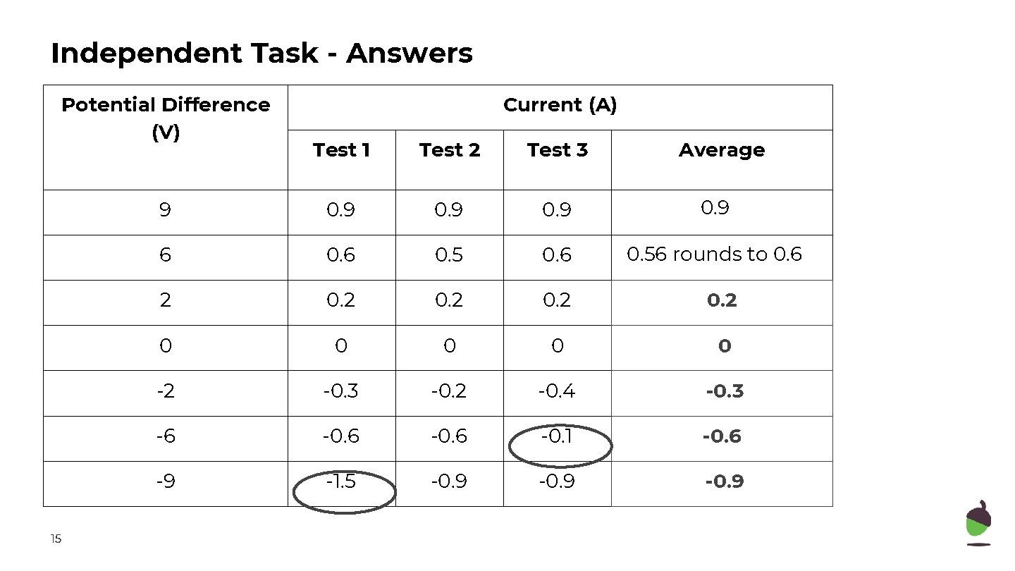 Independent Task - Answers Potential Difference (V) 15 Current (A) Test 1 Test 2