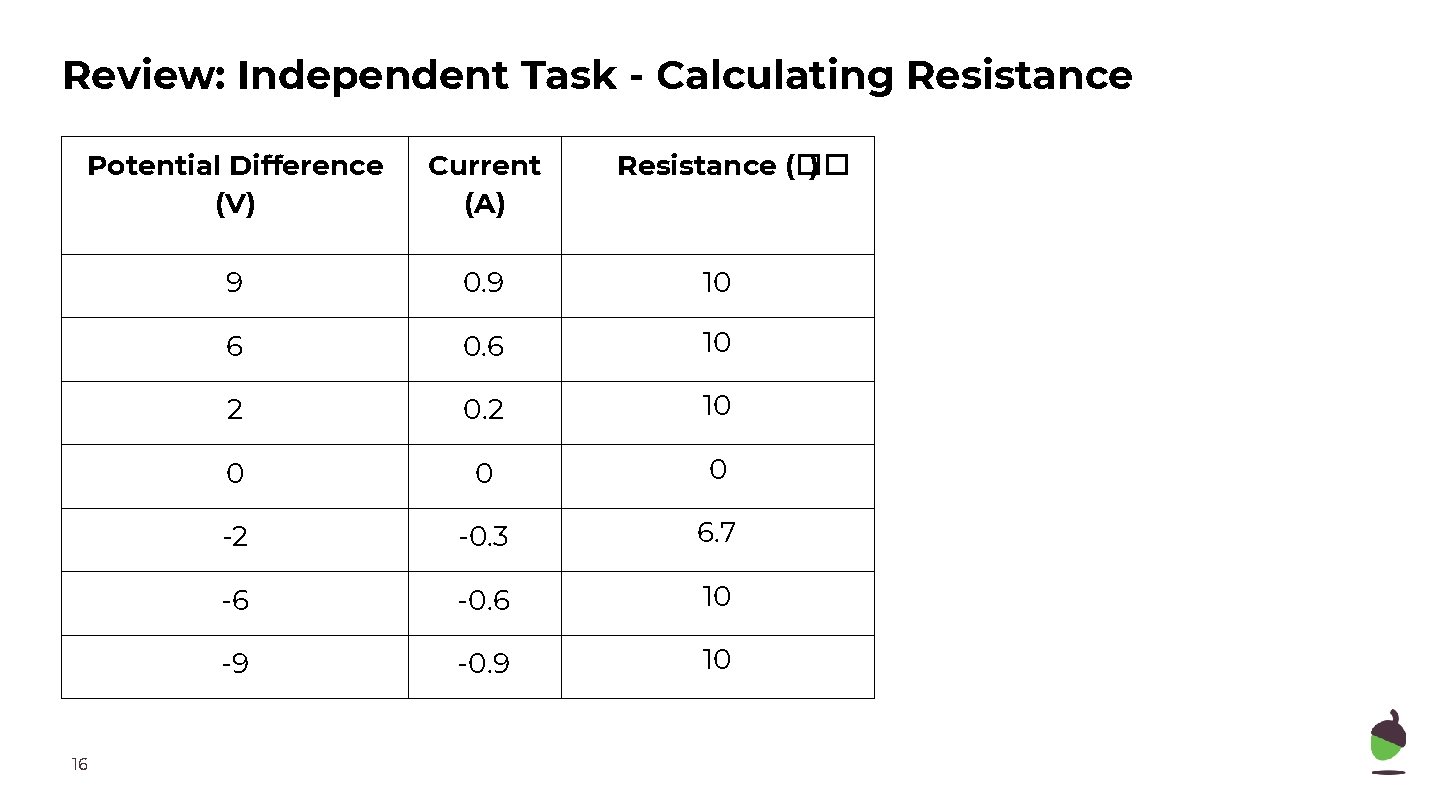 Review: Independent Task - Calculating Resistance Potential Difference (V) Current (A) 9 0. 9