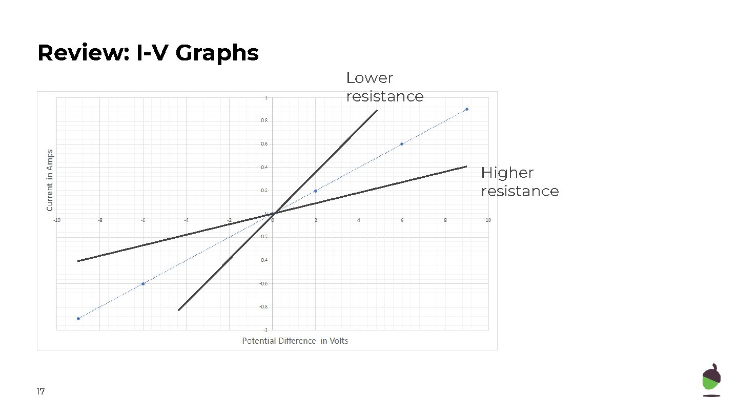 Review: I-V Graphs Lower resistance Higher resistance 17 