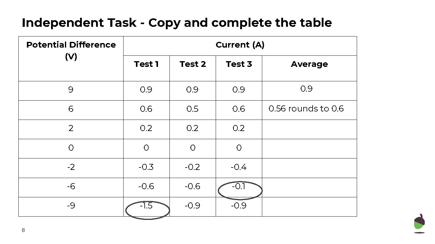 Independent Task - Copy and complete the table Potential Difference (V) 8 Current (A)
