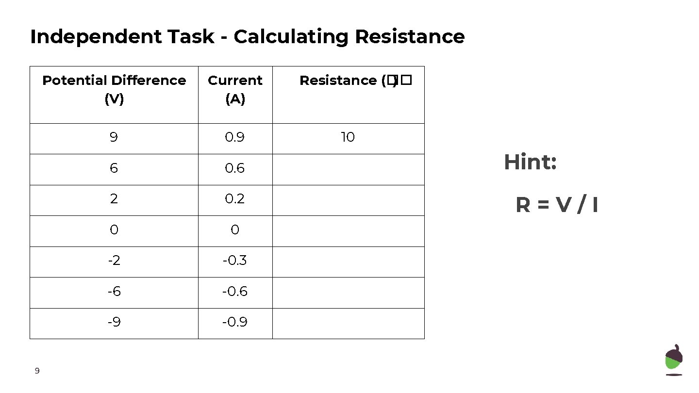 Independent Task - Calculating Resistance 9 Potential Difference (V) Current (A) 9 0. 9