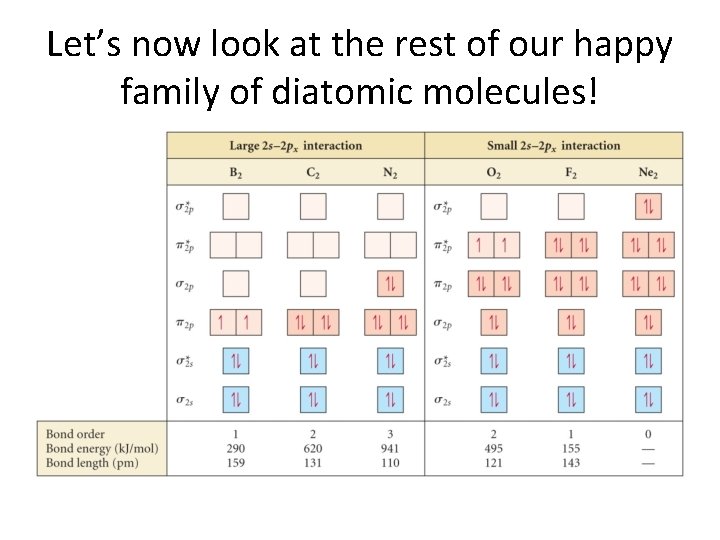 Let’s now look at the rest of our happy family of diatomic molecules! 