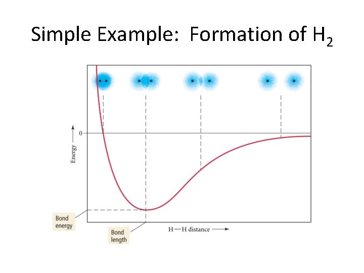 Simple Example: Formation of H 2 