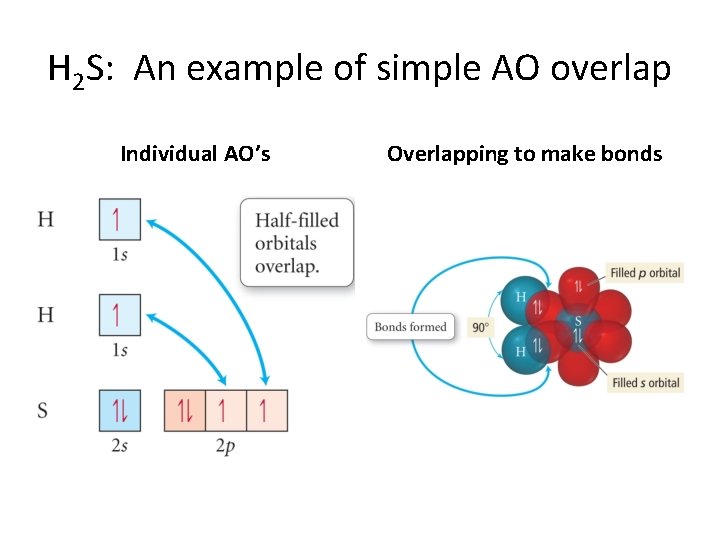 H 2 S: An example of simple AO overlap Individual AO’s Overlapping to make