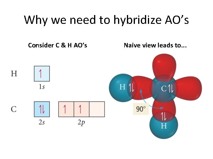 Why we need to hybridize AO’s Consider C & H AO’s Naive view leads