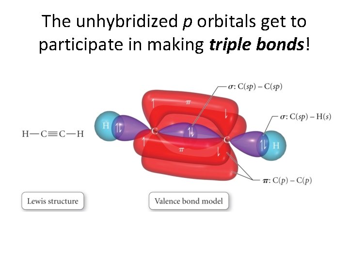 The unhybridized p orbitals get to participate in making triple bonds! 