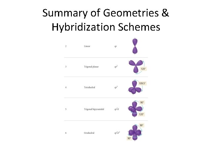 Summary of Geometries & Hybridization Schemes 