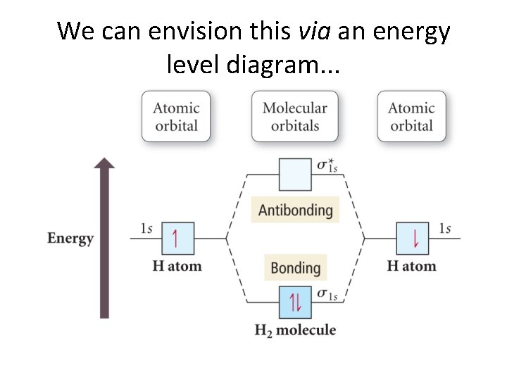 We can envision this via an energy level diagram. . . 