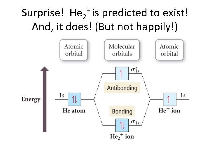 Surprise! He 2+ is predicted to exist! And, it does! (But not happily!) 