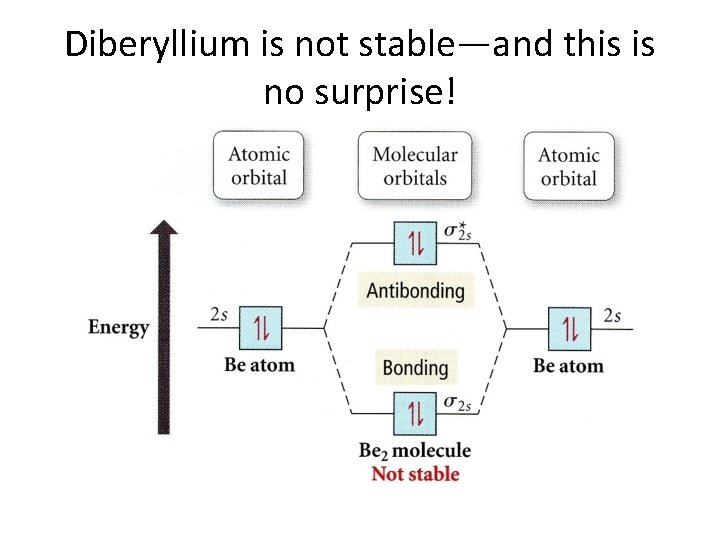 Diberyllium is not stable—and this is no surprise! 