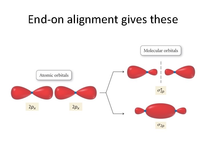 End-on alignment gives these 